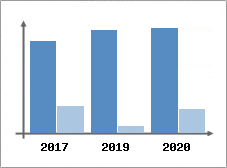 Chiffre d'affaires et Rentabilité