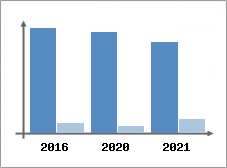 Chiffre d'affaires et Rentabilit