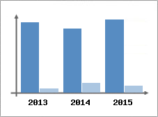Chiffre d'affaires et Rentabilit