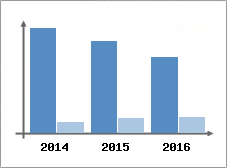Chiffre d'affaires et Rentabilit