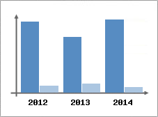 Chiffre d'affaires et Rentabilit