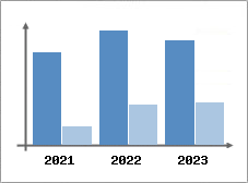 Chiffre d'affaires et Rentabilit