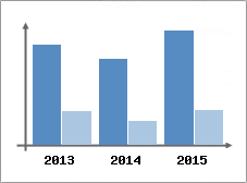 Chiffre d'affaires et Rentabilit