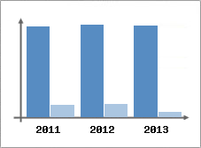 Chiffre d'affaires et Rentabilit