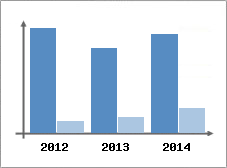 Chiffre d'affaires et Rentabilit