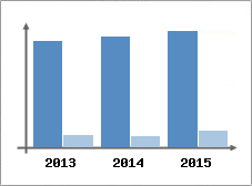 Chiffre d'affaires et Rentabilit