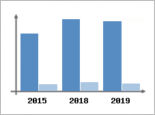 Chiffre d'affaires et Rentabilité