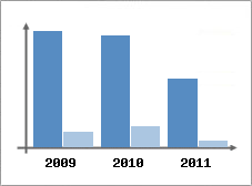 Chiffre d'affaires et Rentabilit