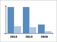 Chiffre d'affaires et Rentabilité