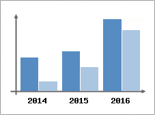 Chiffre d'affaires et Rentabilit