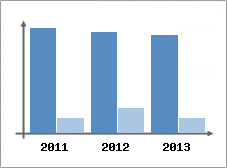 Chiffre d'affaires et Rentabilit