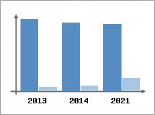 Chiffre d'affaires et Rentabilit