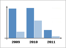 Chiffre d'affaires et Rentabilit