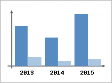 Chiffre d'affaires et Rentabilit