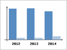 Chiffre d'affaires et Rentabilit