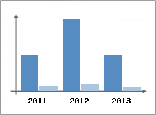 Chiffre d'affaires et Rentabilit