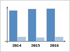 Chiffre d'affaires et Rentabilit