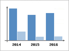 Chiffre d'affaires et Rentabilit