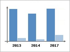 Chiffre d'affaires et Rentabilit