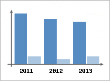 Chiffre d'affaires et Rentabilit