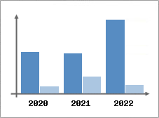 Chiffre d'affaires et Rentabilité