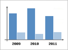 Chiffre d'affaires et Rentabilit