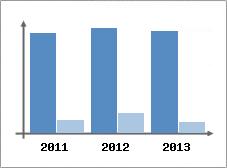Chiffre d'affaires et Rentabilit