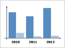Chiffre d'affaires et Rentabilit