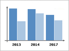 Chiffre d'affaires et Rentabilit