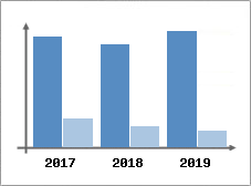 Chiffre d'affaires et Rentabilit