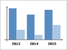 Chiffre d'affaires et Rentabilit
