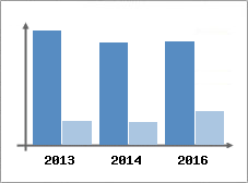 Chiffre d'affaires et Rentabilit