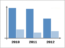 Chiffre d'affaires et Rentabilit