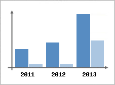 Chiffre d'affaires et Rentabilit