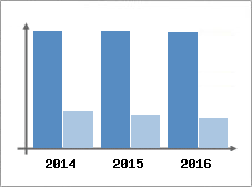 Chiffre d'affaires et Rentabilit