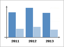 Chiffre d'affaires et Rentabilit