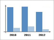 Chiffre d'affaires et Rentabilit