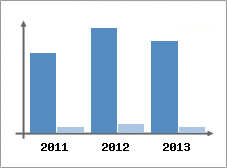 Chiffre d'affaires et Rentabilit