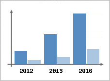 Chiffre d'affaires et Rentabilit