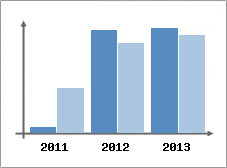 Chiffre d'affaires et Rentabilit