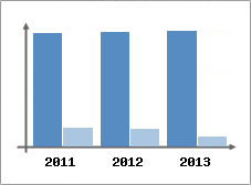 Chiffre d'affaires et Rentabilit