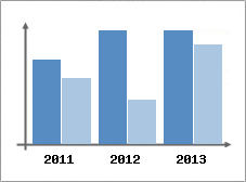 Chiffre d'affaires et Rentabilit