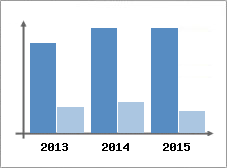 Chiffre d'affaires et Rentabilit