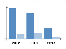 Chiffre d'affaires et Rentabilit