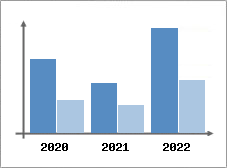 Chiffre d'affaires et Rentabilit