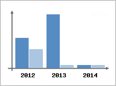 Chiffre d'affaires et Rentabilit