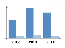 Chiffre d'affaires et Rentabilit