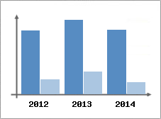 Chiffre d'affaires et Rentabilit