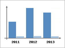 Chiffre d'affaires et Rentabilit