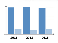 Chiffre d'affaires et Rentabilit